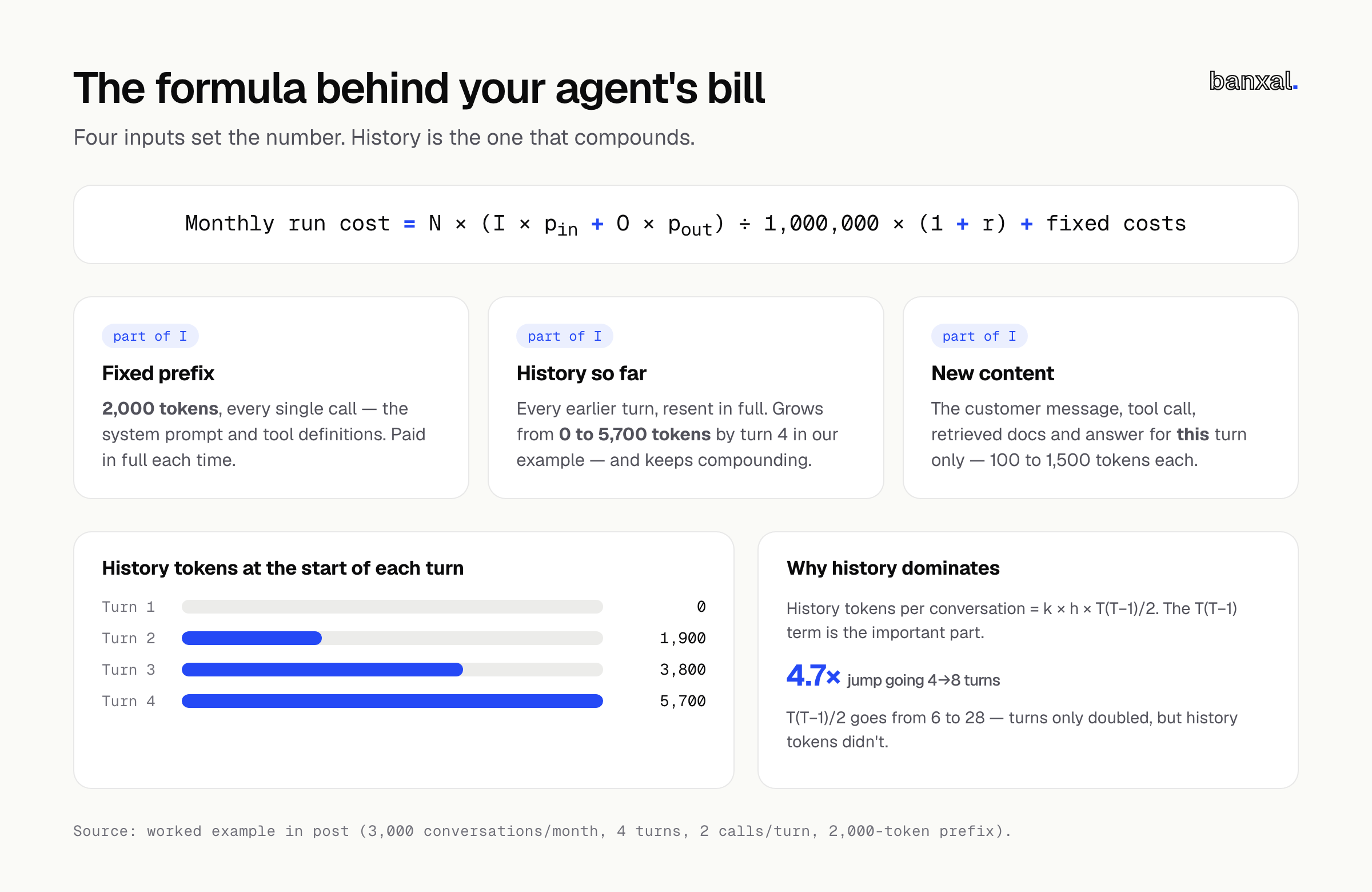 Formula for monthly AI agent cost, with input tokens split into fixed prefix, history and new content, and history tokens rising 0, 1,900, 3,800, 5,700 across four turns.