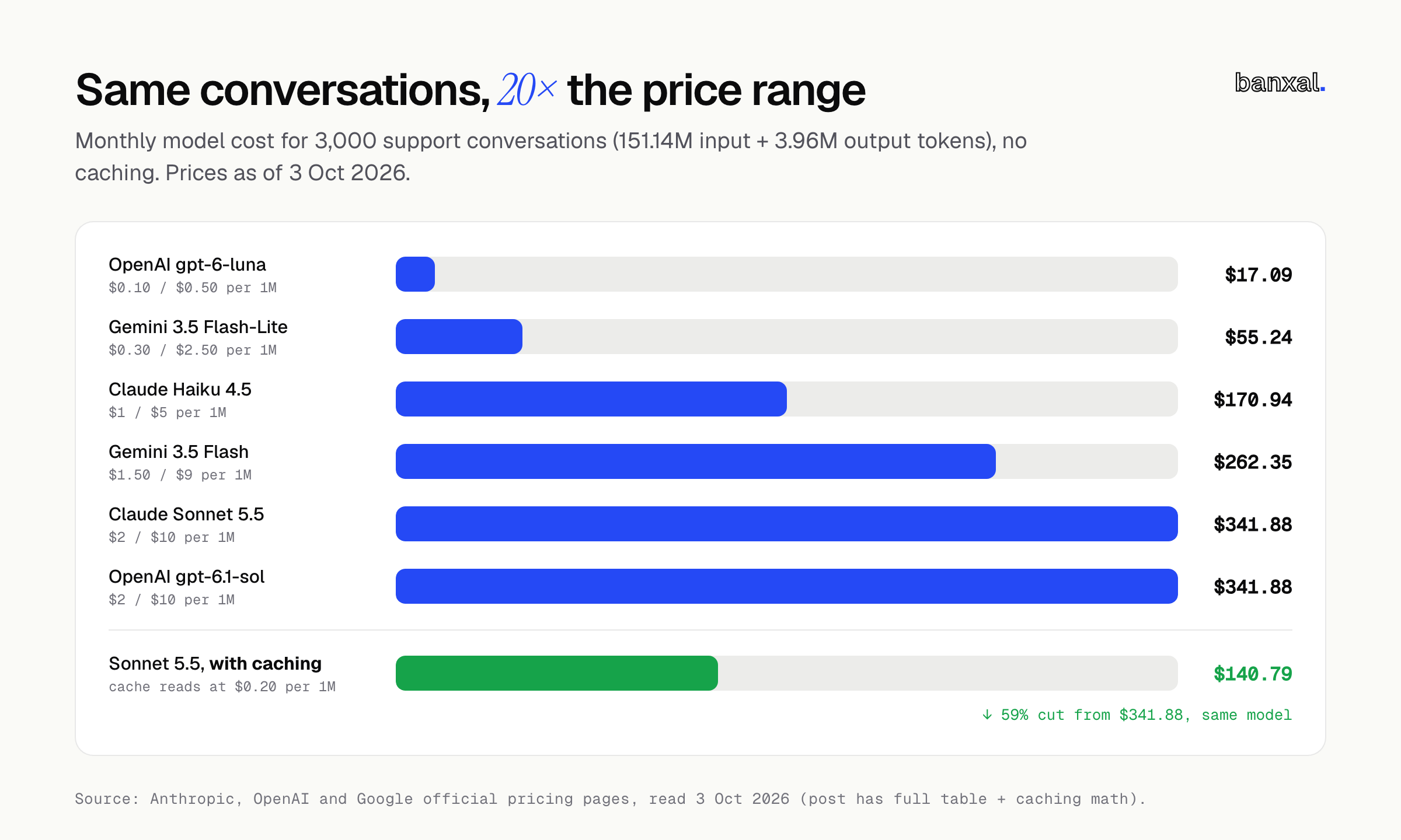 Horizontal bar chart of monthly cost for the worked example across six models, $17.09 to $341.88, plus Sonnet 5.5 with caching at $140.79.