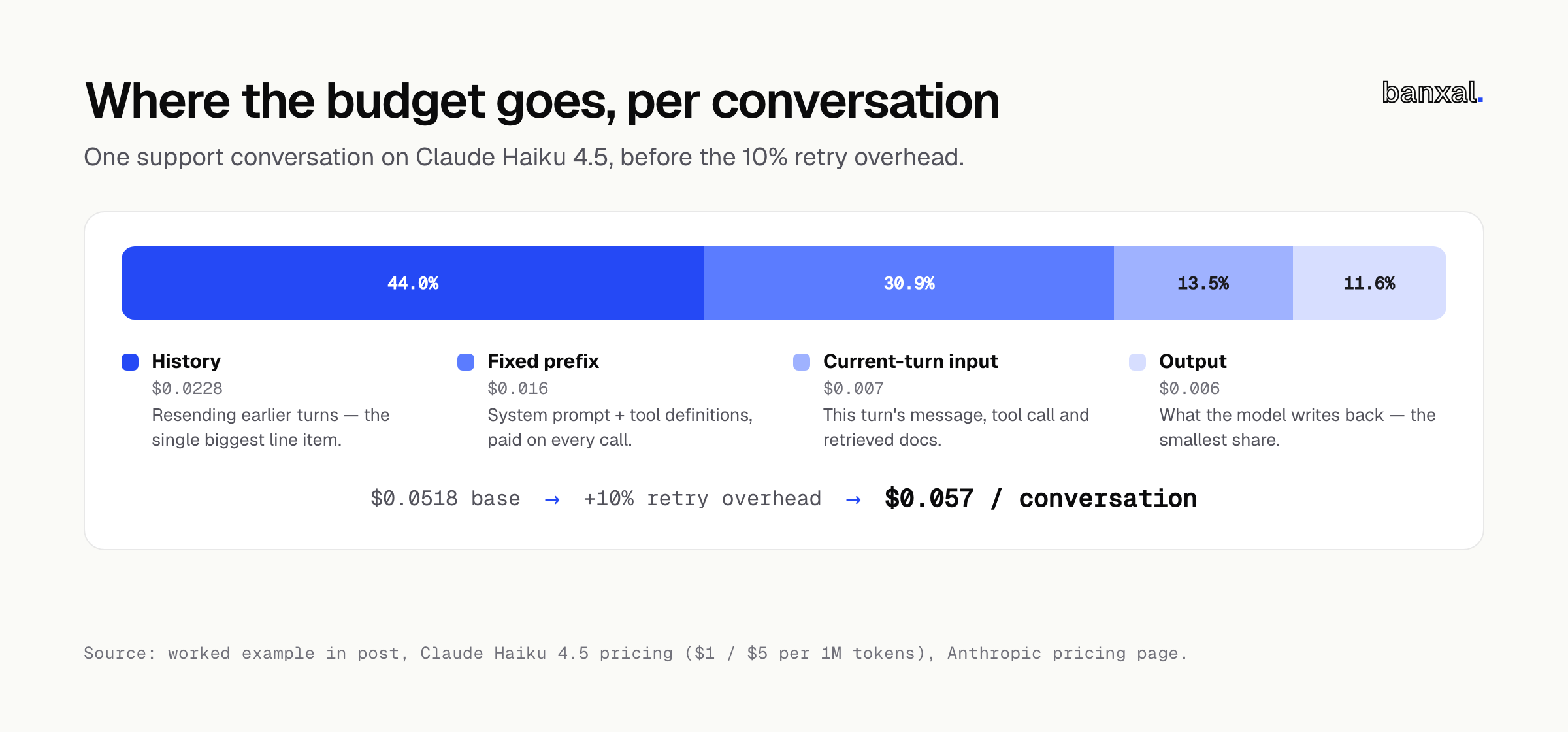 Stacked bar showing where a Claude Haiku 4.5 conversation’s $0.0518 goes: 44.0% history, 30.9% fixed prefix, 13.5% current-turn input, 11.6% output.