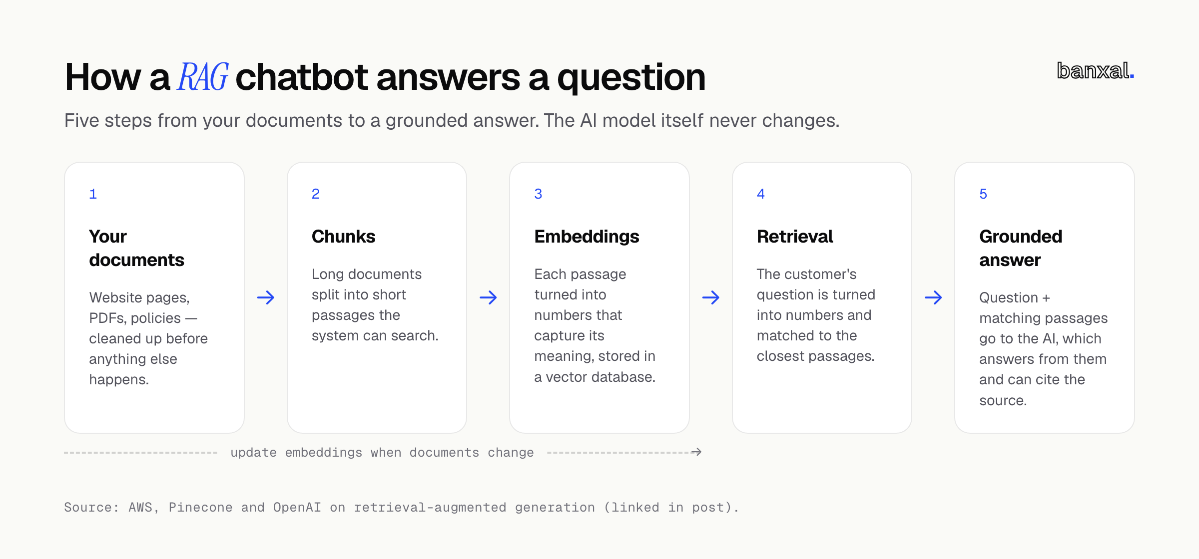 Left-to-right RAG pipeline diagram: your documents, chunks, embeddings, retrieval, grounded answer — with a dashed loop showing embeddings update when documents change