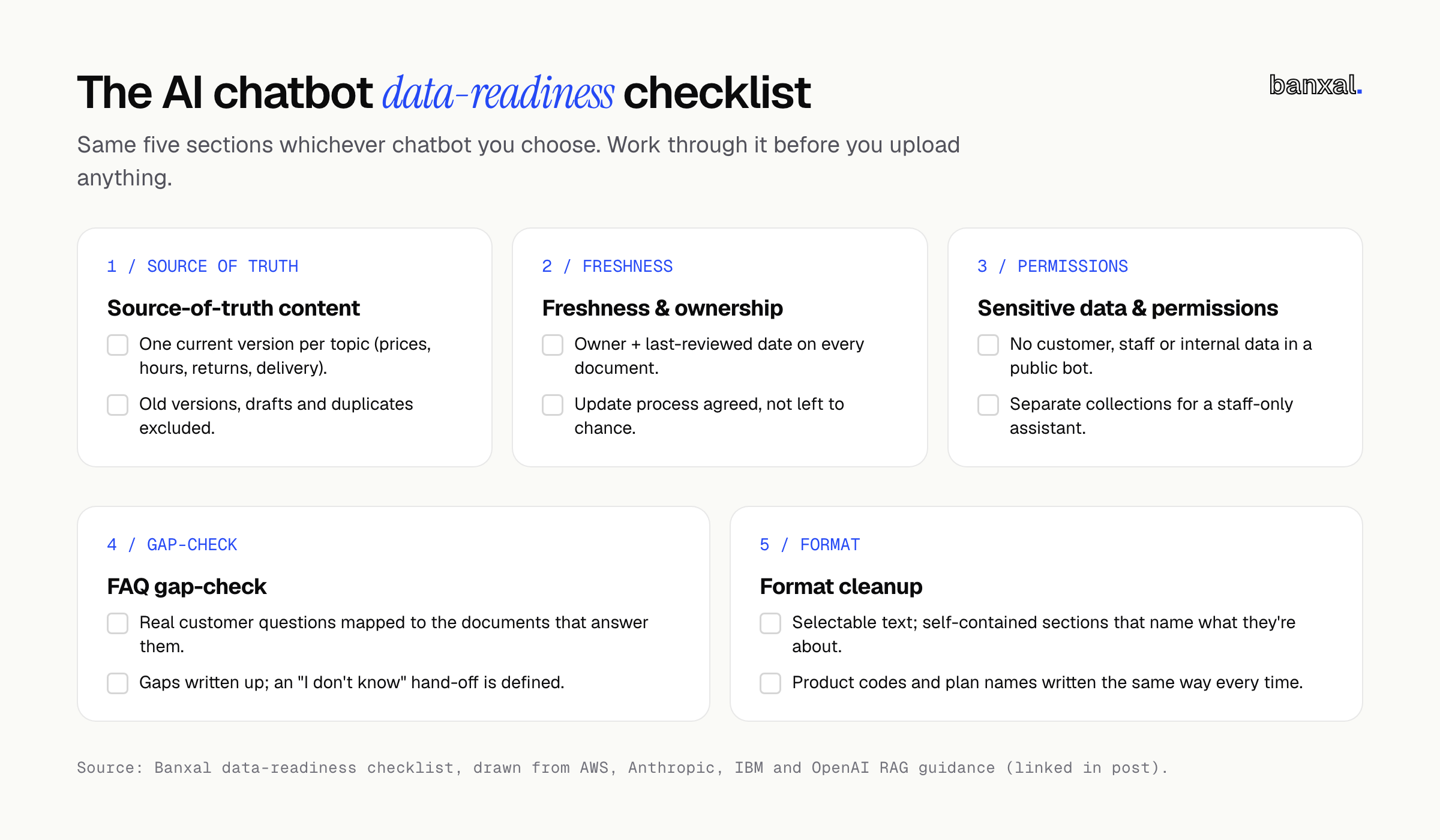 One-page AI chatbot data-readiness checklist with five grouped sections and tick boxes: source-of-truth content, freshness and ownership, sensitive data and permissions, FAQ gap-check, and format cleanup