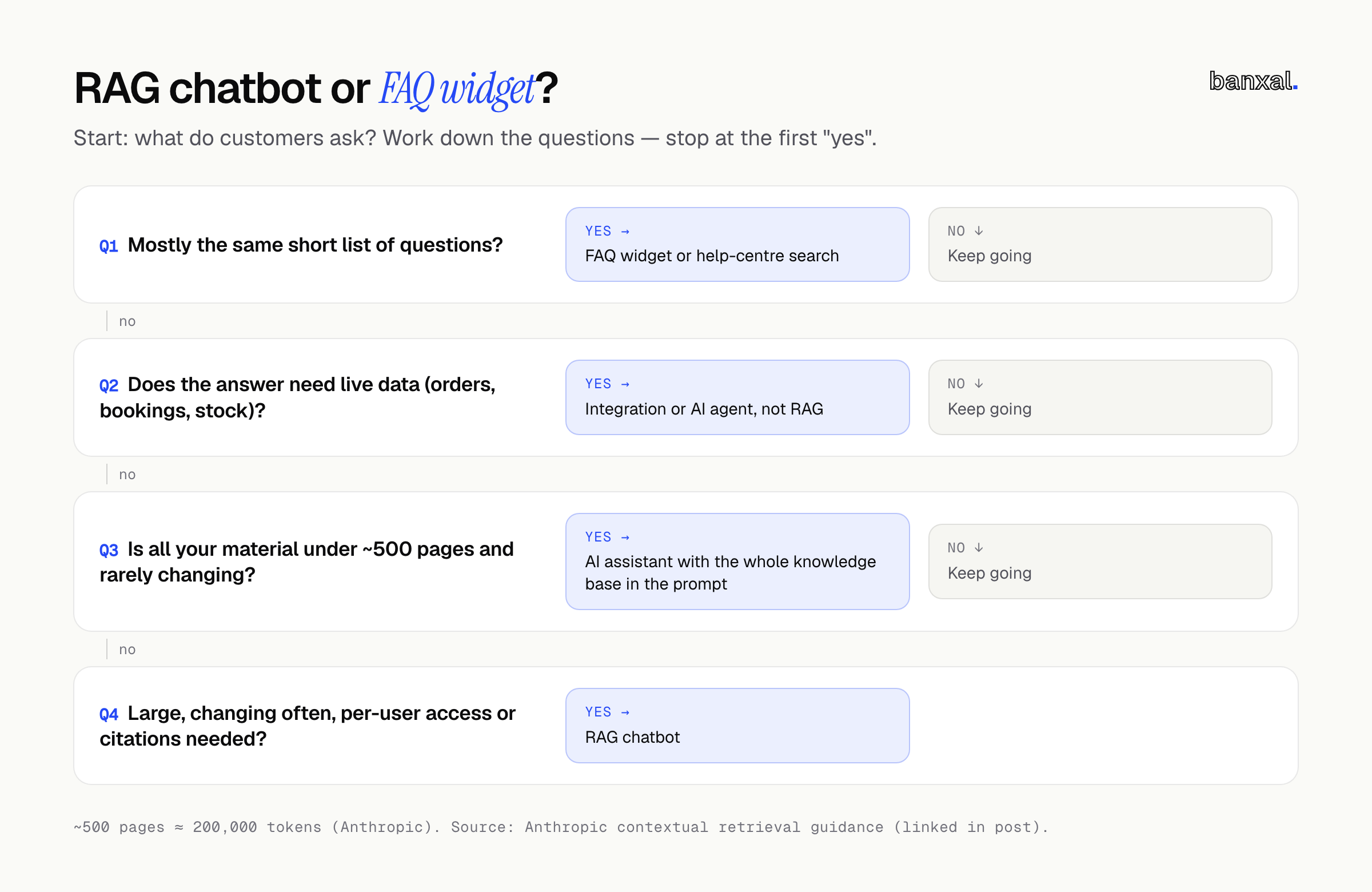 Decision gate flowchart “RAG chatbot or FAQ widget?” with four yes/no questions in order — mostly repeat questions leads to an FAQ widget, needing live data leads to an integration or AI agent, under ~500 pages and rarely changing leads to an AI assistant with the whole knowledge base in the prompt, otherwise a RAG chatbot