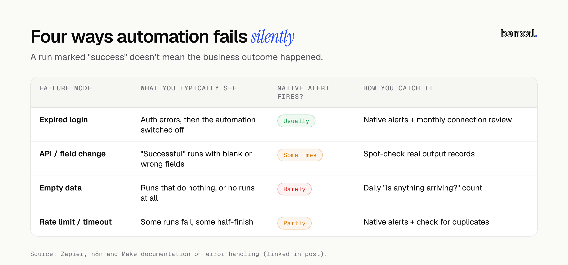 Table of the four silent automation failure modes — expired login, API/field change, empty data, rate limit/timeout — showing whether the native alert fires and how to catch each one