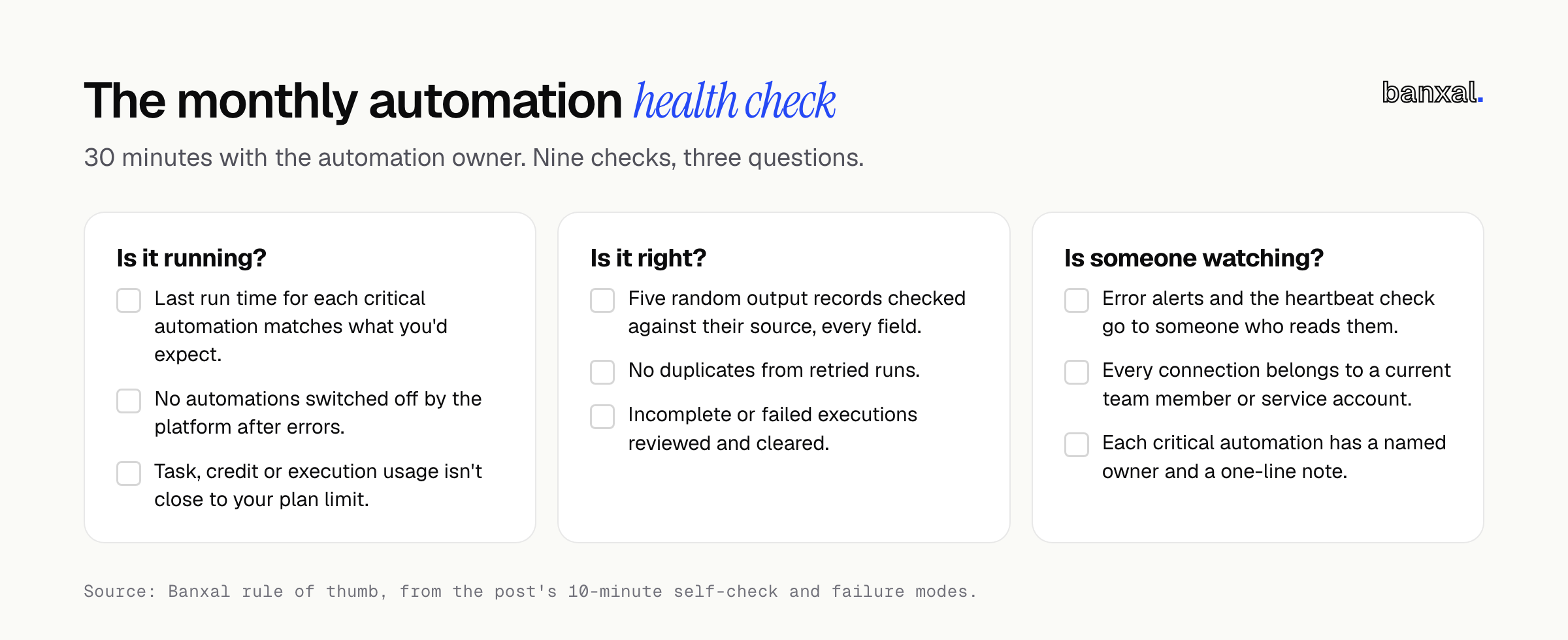 One-page monthly automation health-check checklist with nine tick boxes grouped under “Is it running?”, “Is it right?” and “Is someone watching?”