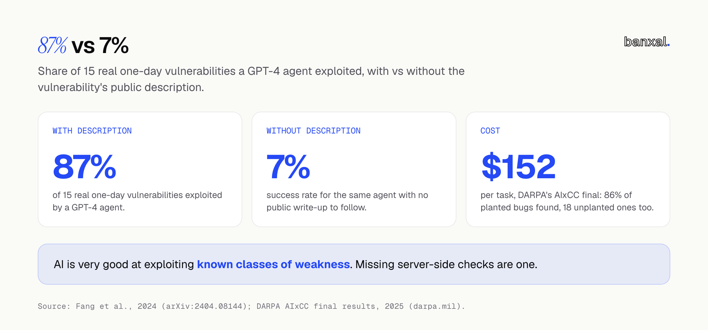 Stat card: a GPT-4 agent exploited 87% of 15 real one-day vulnerabilities when given the public description, versus 7% without it (Fang et al., 2024); DARPA’s AIxCC final found 86% of planted bugs at about $152 per task. Caption: AI is very good at exploiting known classes of weakness — missing server-side checks are one.