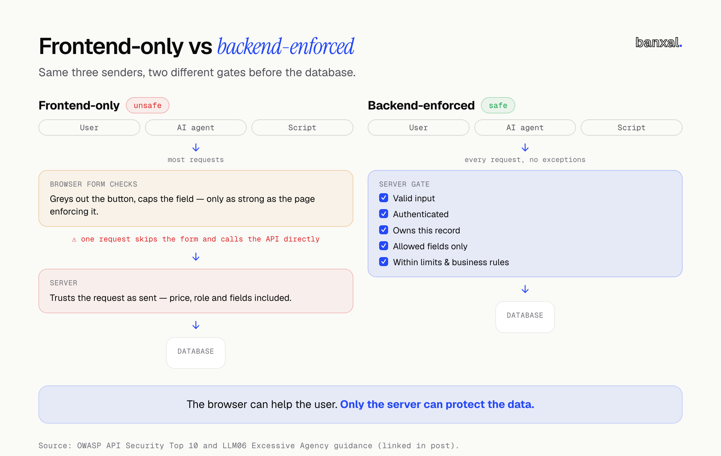 Side-by-side flow diagram comparing frontend-only and backend-enforced requests. Left, “Frontend-only”: user, AI agent and script send requests through browser form checks, but one request skips the form and goes straight to a server that trusts it, then the database. Right, “Backend-enforced”: the same three senders all pass through one server gate checking valid input, authentication, record ownership, allowed fields only, and limits and business rules, before the database. Caption: the browser can help the user, only the server can protect the data.