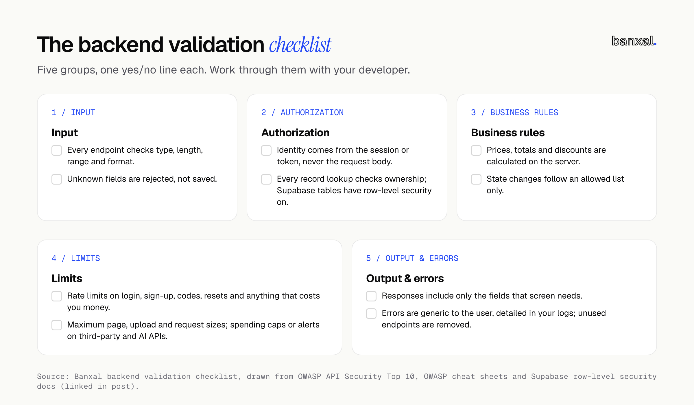 One-page backend validation checklist with five grouped sections and tick boxes: input, authorization, business rules, limits, and output and errors.