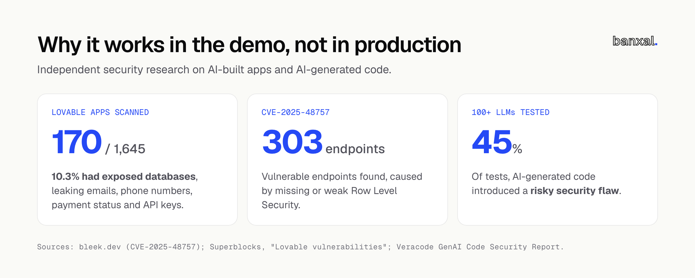 Three stats on AI-built app security: 170 of 1,645 scanned Lovable apps (10.3%) had exposed databases across 303 vulnerable endpoints under CVE-2025-48757, and Veracode found AI-generated code introduced a risky security flaw in 45% of tests across 100+ LLMs.