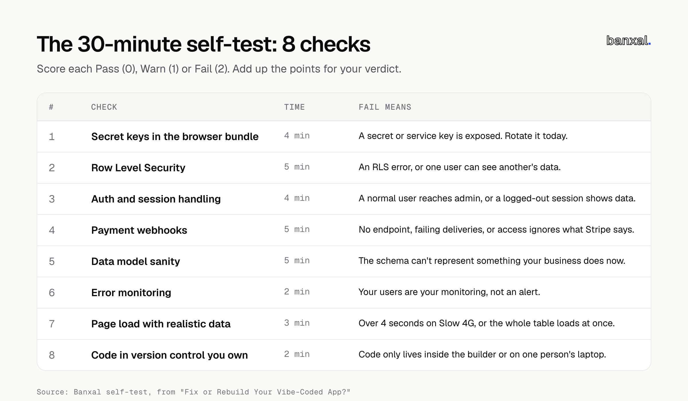 Checklist of the 8 self-test checks with time needed and what a Fail means: secret keys in the browser bundle (4 min), Row Level Security (5 min), auth and session handling (4 min), payment webhooks (5 min), data model sanity (5 min), error monitoring (2 min), page load with realistic data (3 min), and code in version control you own (2 min).