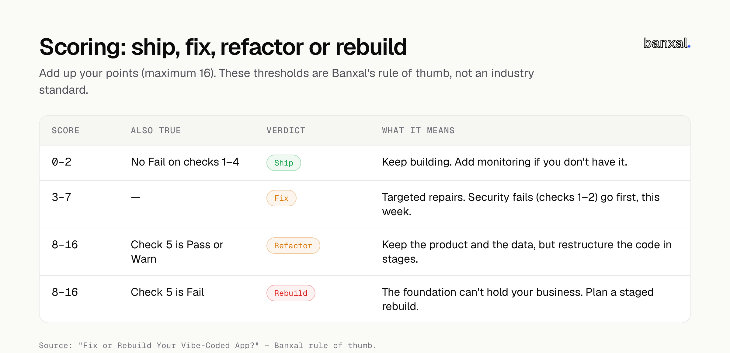 Scoring table: 0–2 points with no Fail on checks 1–4 is Ship; 3–7 points is Fix; 8–16 points with check 5 Pass or Warn is Refactor; 8–16 points with check 5 Fail is Rebuild.