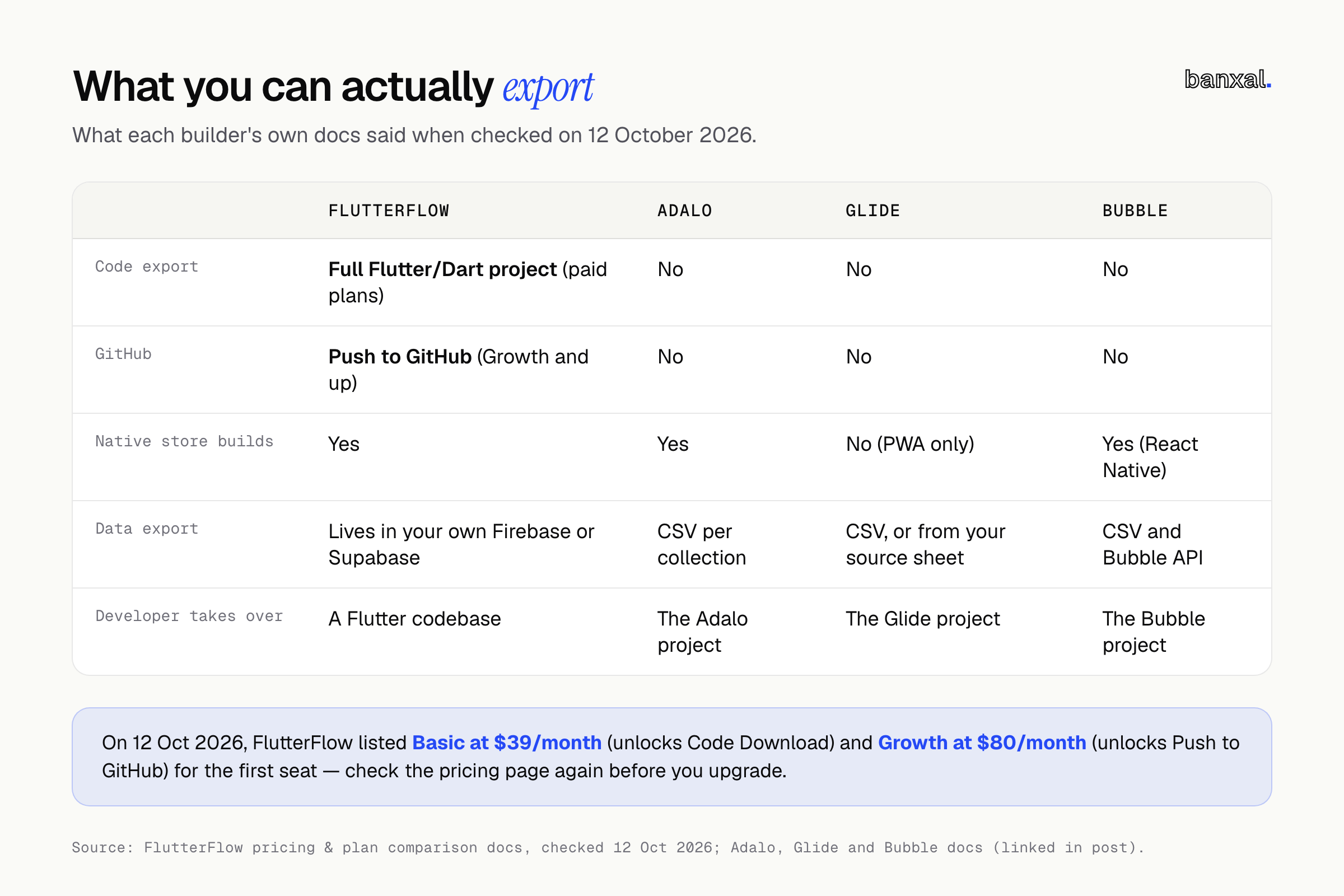 Export comparison, checked 12 October 2026. FlutterFlow: full Flutter/Dart code export on paid plans, Push to GitHub on Growth and up, native store builds, data in your own Firebase or Supabase; a developer takes over a Flutter codebase. Adalo: no code export, native builds, CSV per collection. Glide: no code export, PWA only, CSV or source sheet. Bubble: no code export, native builds via React Native, CSV and Bubble API. FlutterFlow listed Basic at $39/month and Growth at $80/month for the first seat.