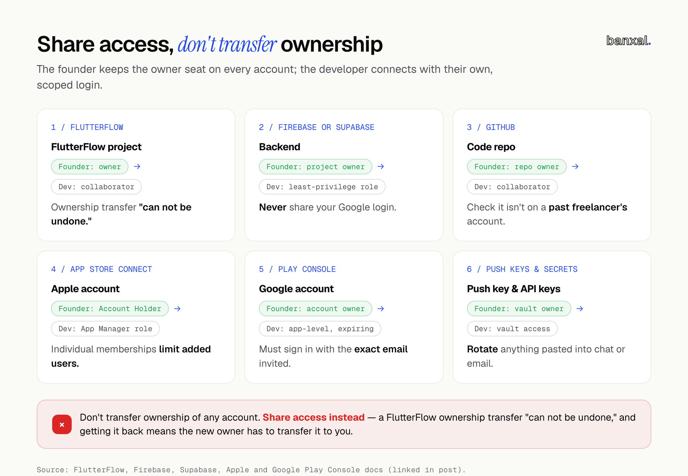 Diagram of six accounts — FlutterFlow, Firebase/Supabase, GitHub, App Store Connect, Play Console, push keys and secrets — where the founder keeps the owner seat and the developer connects with a scoped role, plus a warning against transferring ownership
