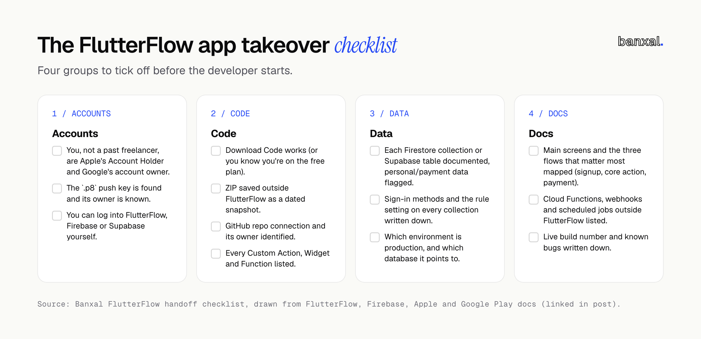 Pre-handoff checklist in four columns — Accounts, Code, Data and Docs — with a tick box for each item to confirm before a developer starts