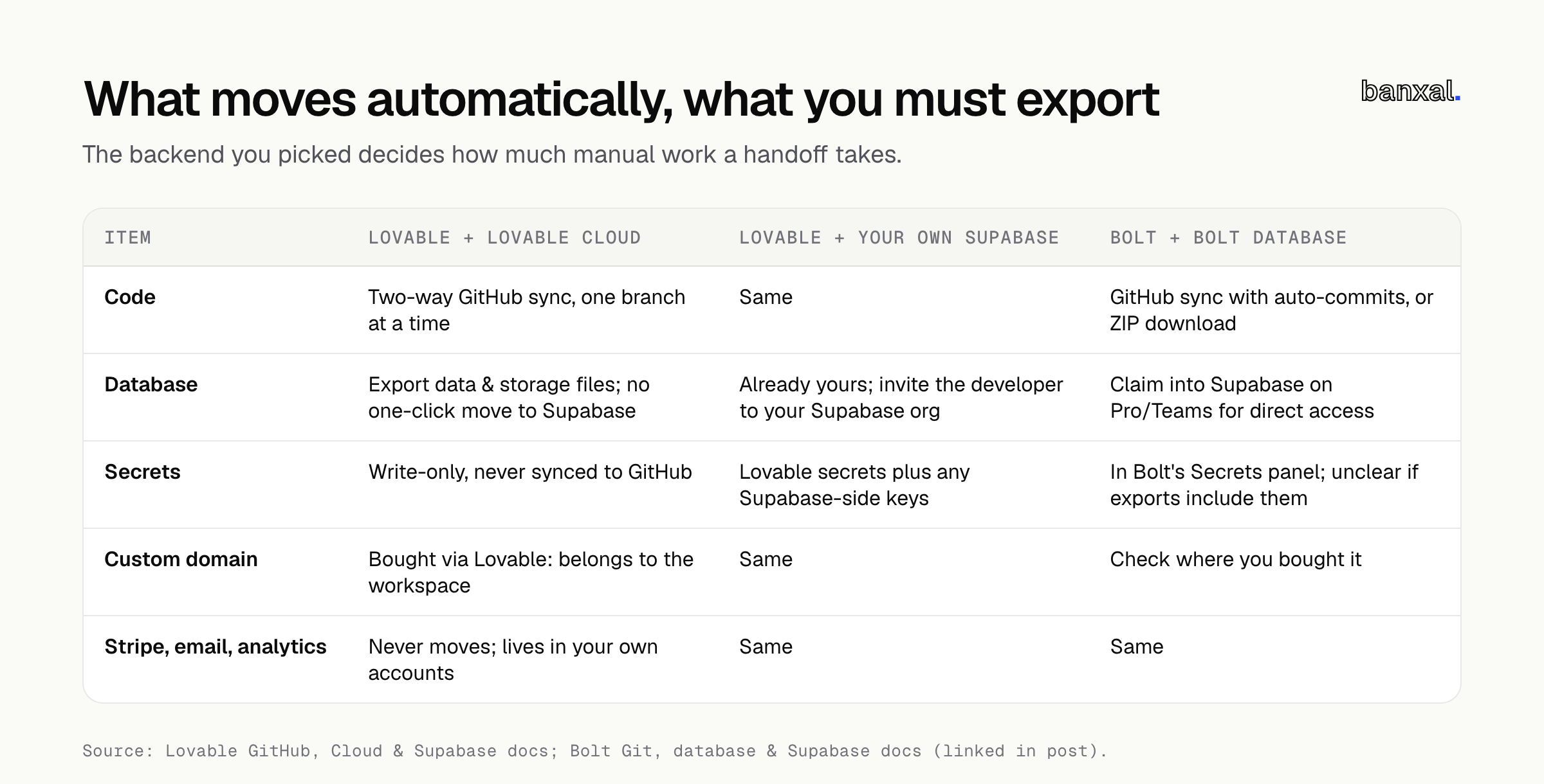 Table comparing what moves automatically vs. what you must export for Lovable Cloud, Lovable with your own Supabase, and Bolt Database