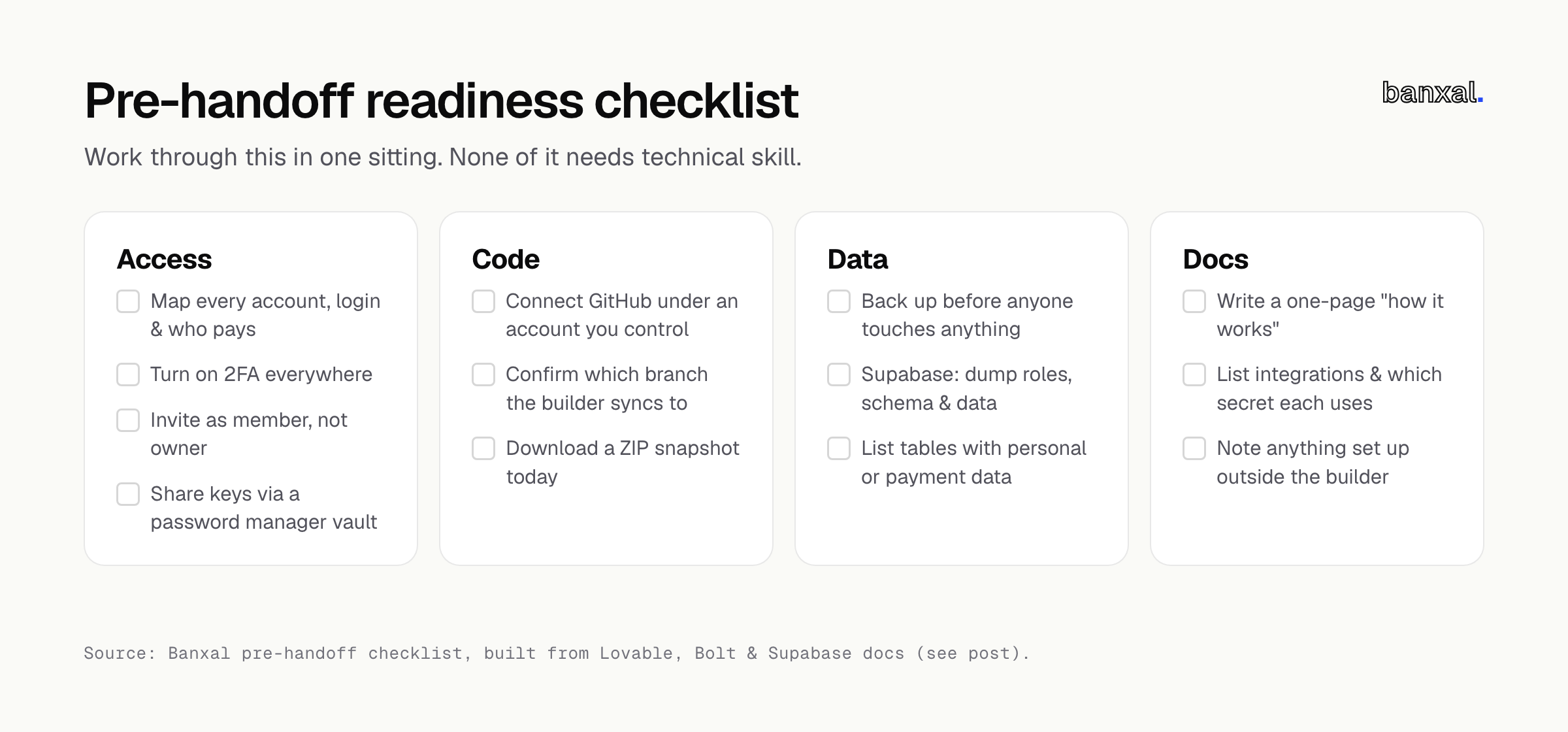 Pre-handoff checklist in four columns: Access, Code, Data, and Docs