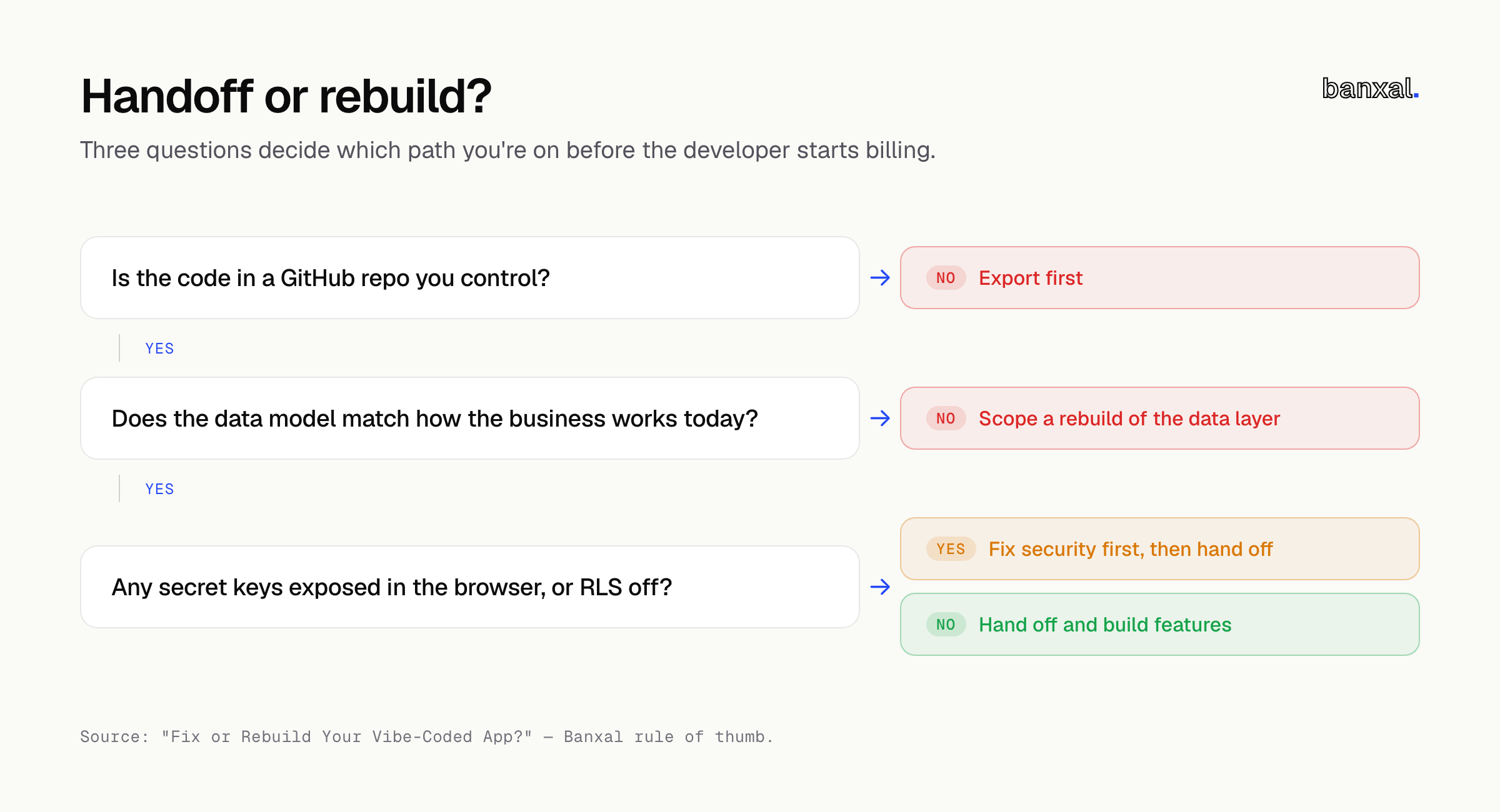 Decision flowchart for choosing handoff, rebuild, or security fixes based on repo control, data model fit, and exposed secrets