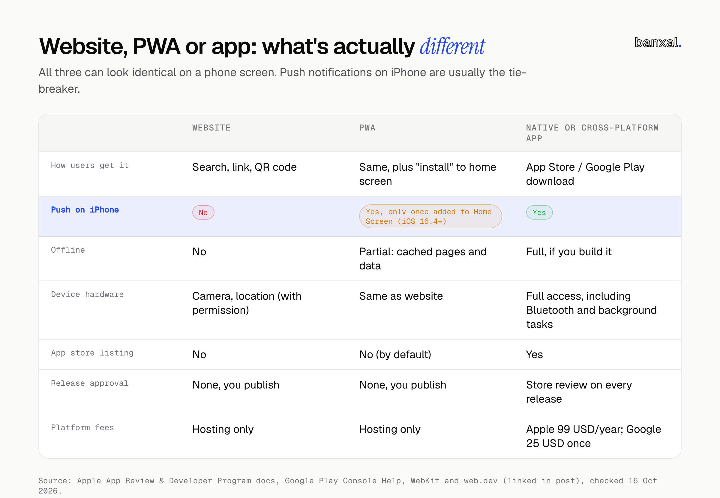 Comparison table of Website, PWA and native/cross-platform app across how users get it, push on iPhone, offline support, device hardware, app store listing, release approval and platform fees, with the push-on-iPhone row highlighted as the usual tie-breaker