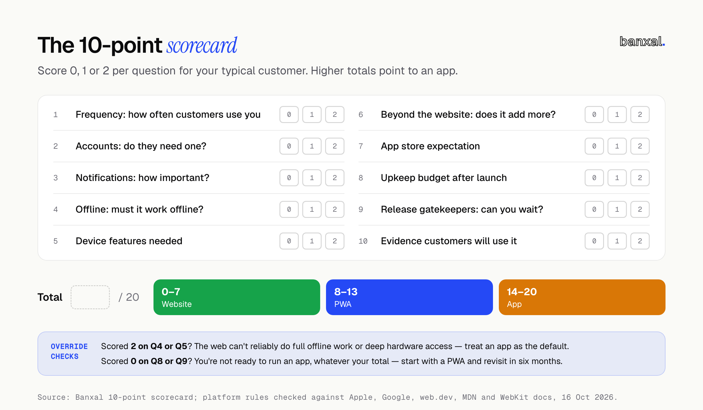 Printable 10-point scorecard with tick boxes for 0, 1 or 2 on each question, a total box out of 20, the three score bands (0–7 Website, 8–13 PWA, 14–20 App) as coloured strips, and an override-checks box for scoring 2 on Q4 or Q5, or 0 on Q8 or Q9