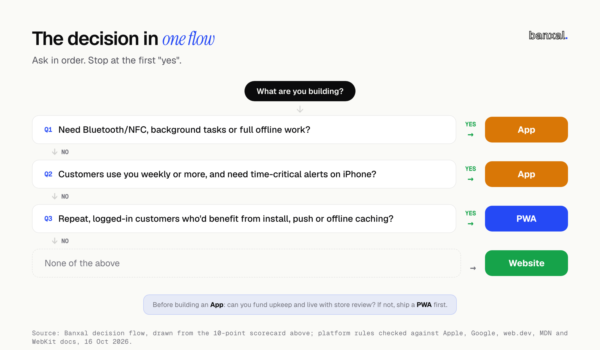 Decision flow starting from “What are you building?”: need Bluetooth/NFC, background tasks or full offline work leads to App; weekly-plus customers needing time-critical iPhone alerts leads to App; repeat logged-in customers who’d benefit from install, push or offline caching leads to PWA; otherwise Website, with a note to fund upkeep and live with store review before building an App