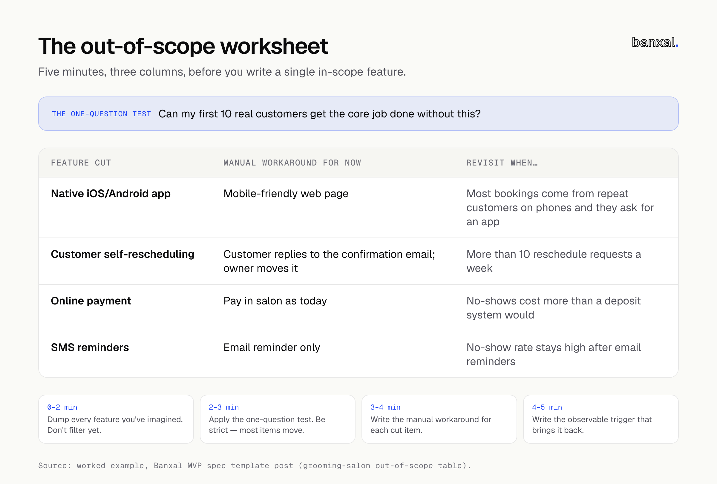 Out-of-scope worksheet with the one-question test at the top and a three-column table (Feature cut, Manual workaround for now, Revisit when…) showing four example rows: native app, self-rescheduling, online payment and SMS reminders.
