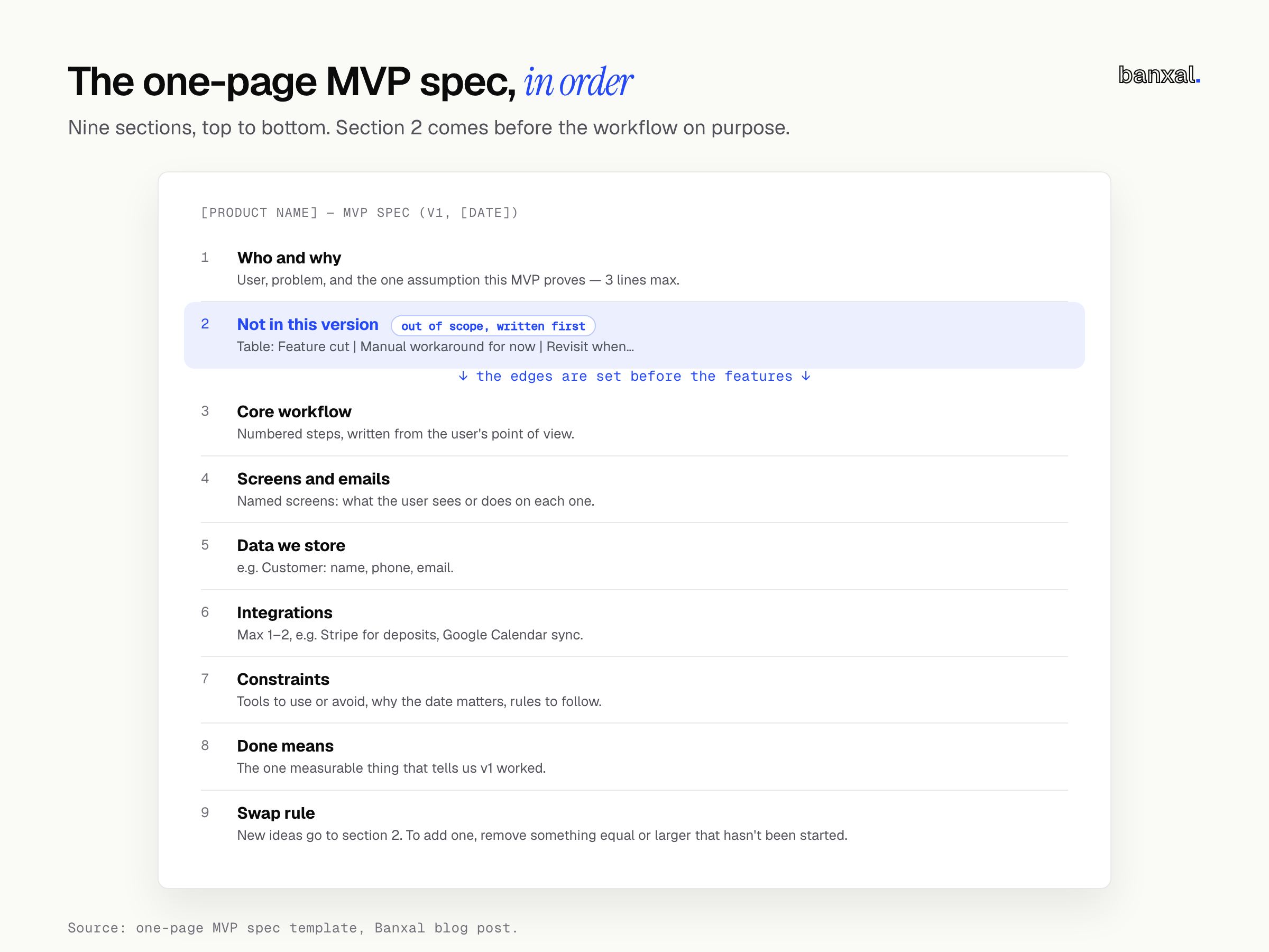 One-page MVP spec template mockup showing all 9 numbered sections in order, with section 2 “Not in this version” highlighted in cobalt to show it comes before the core workflow section.