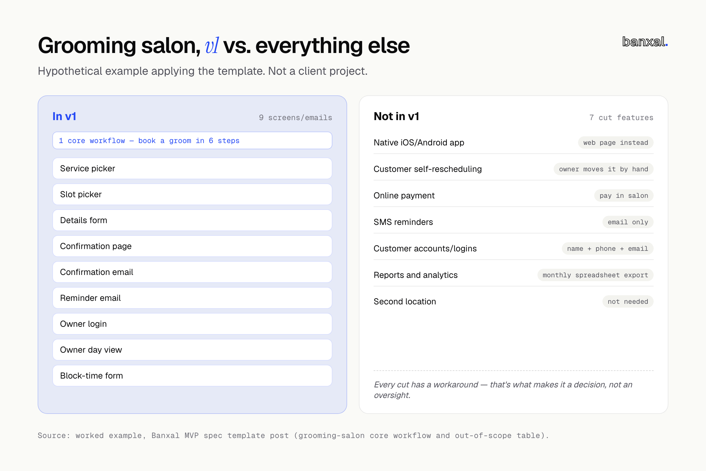 Two-column comparison for the hypothetical grooming-salon example: “In v1” lists one core workflow and 9 named screens/emails, “Not in v1” lists the 7 cut features each tagged with its manual workaround.