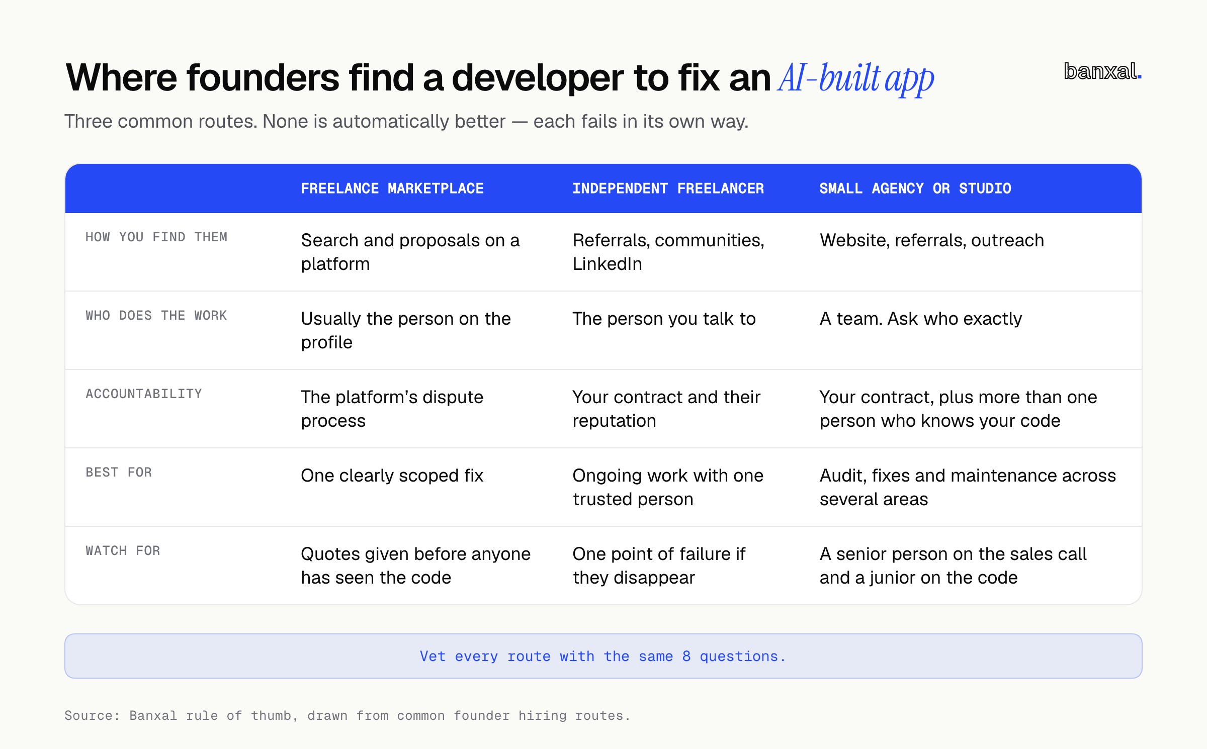 Comparison table of where founders find a developer to fix an AI-built app: freelance marketplace, independent freelancer and small agency or studio, scored on how you find them, who does the work, accountability, best for and watch for.