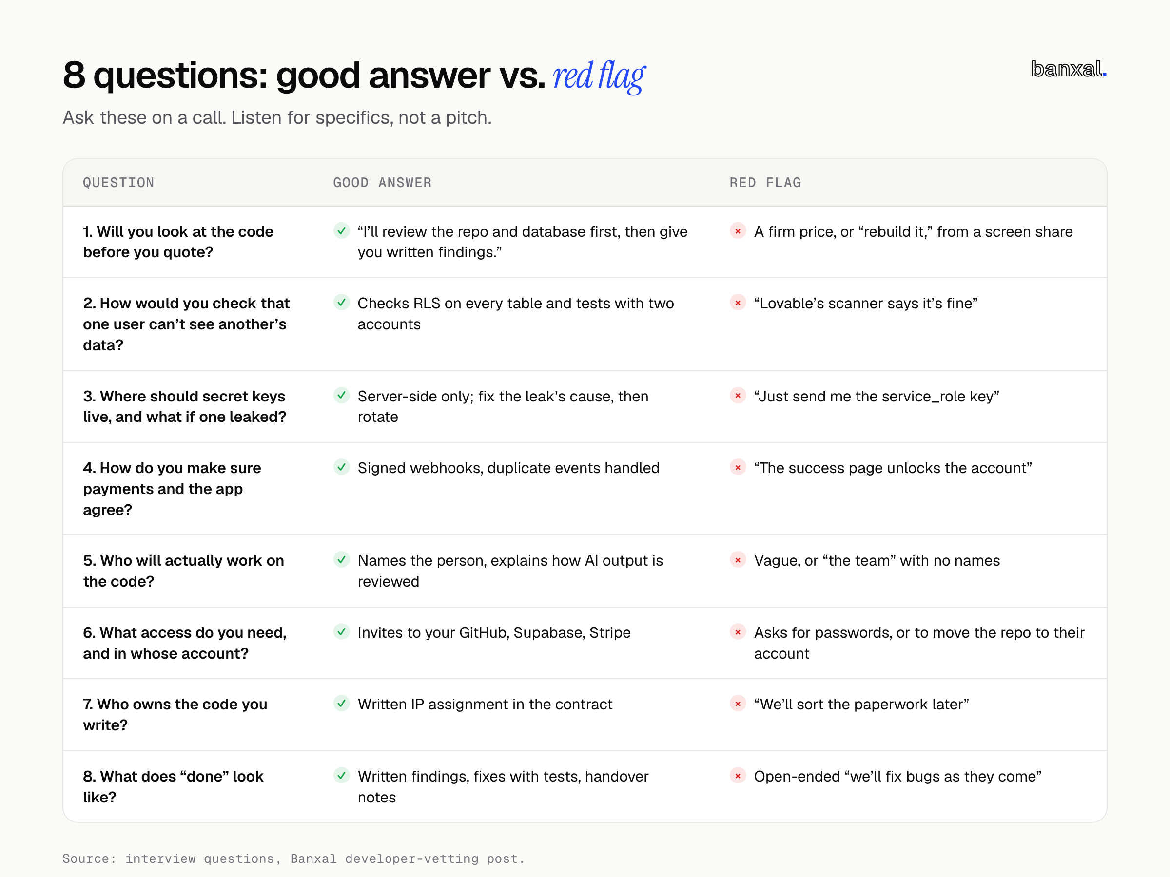 Grid of the 8 interview questions paired with what a good answer sounds like versus the red-flag answer, from “will you look at the code before you quote” through “what does done look like”.