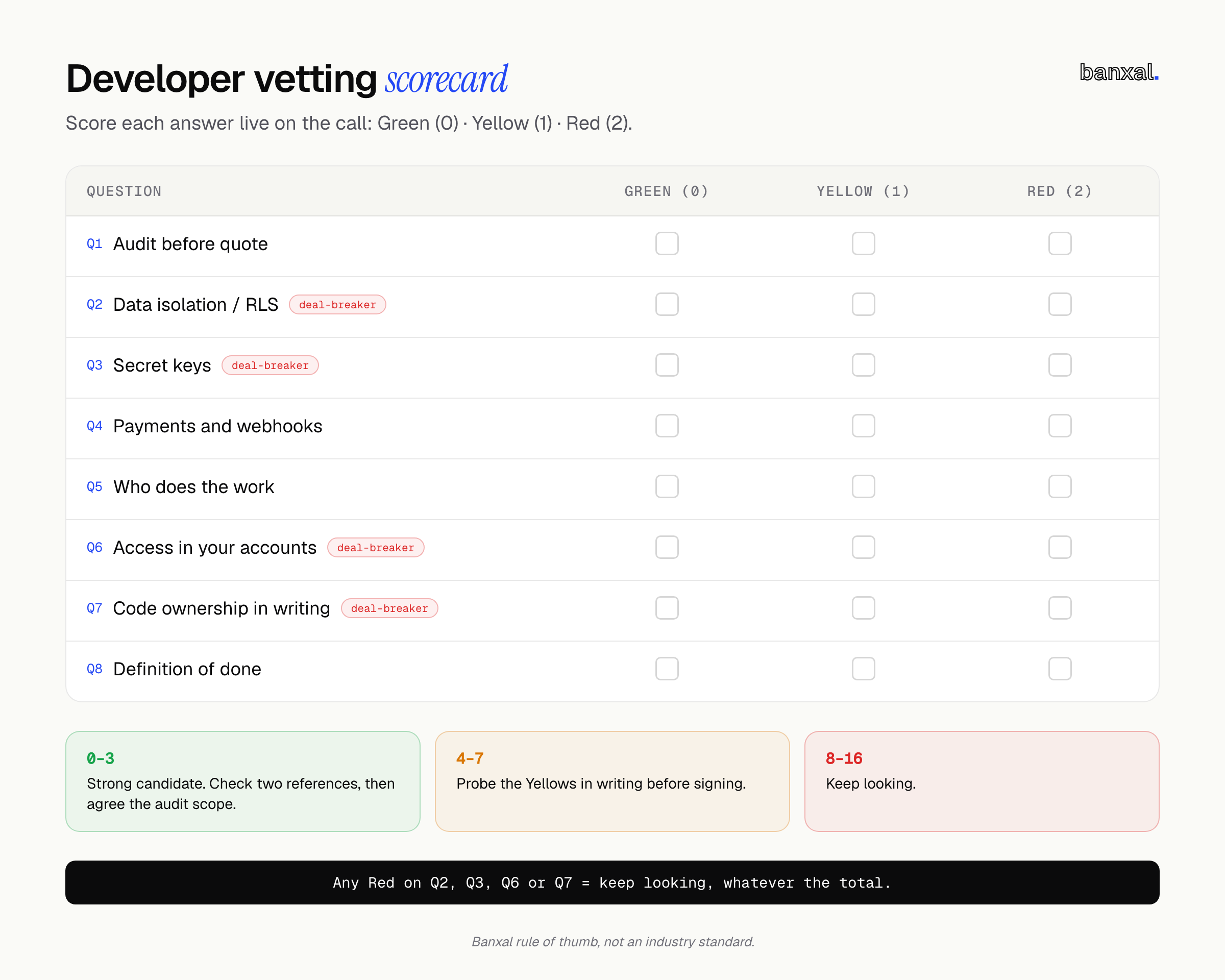 Developer vetting scorecard: 8 rows (Q1 audit before quote through Q8 definition of done) each with Green/Yellow/Red tick-boxes, Q2, Q3, Q6 and Q7 marked deal-breaker, and a results band of 0–3 strong candidate, 4–7 probe the yellows, 8–16 keep looking.