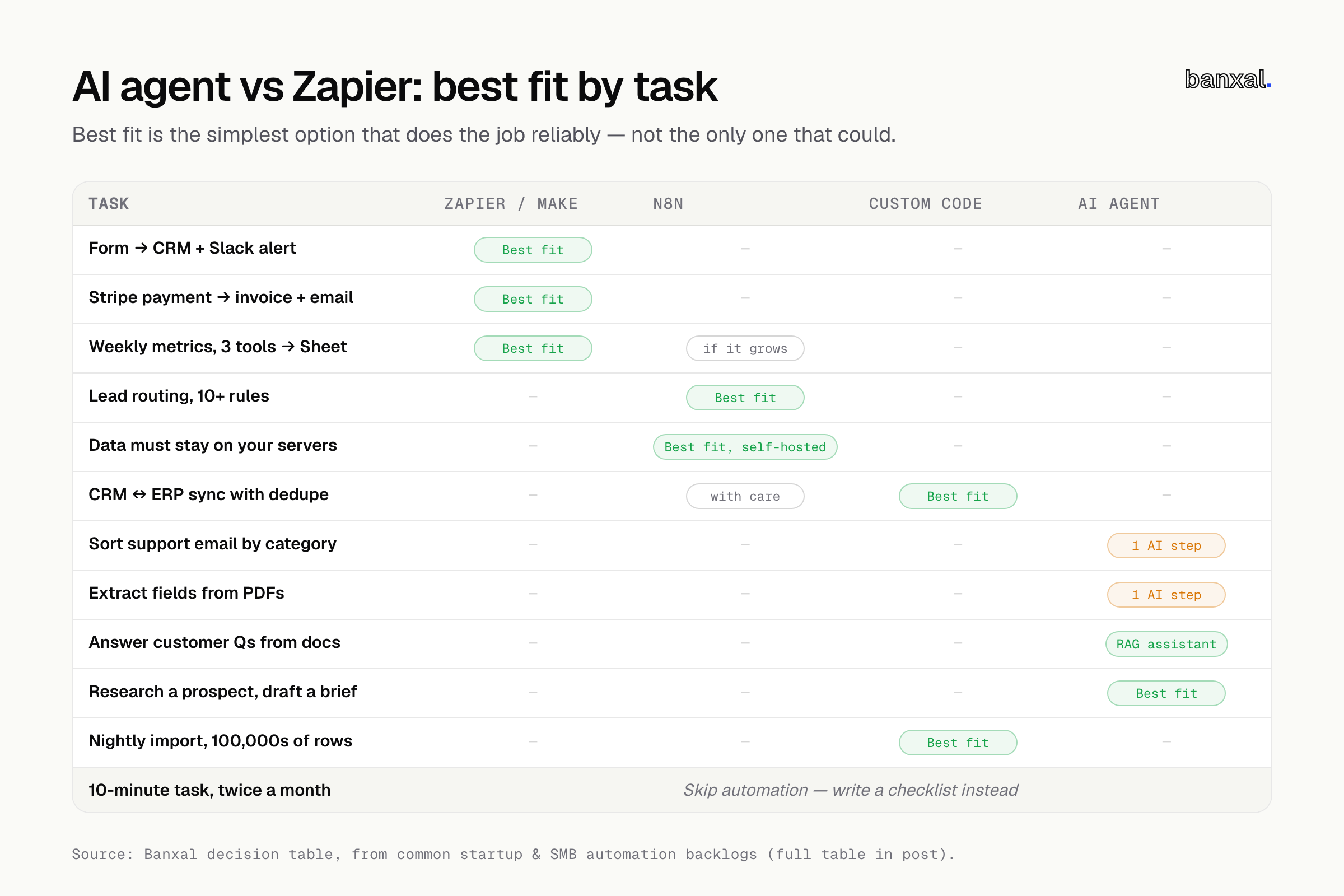 Matrix of 12 SMB tasks against Zapier/Make, n8n, custom code and AI agent, with the best-fit option highlighted per row