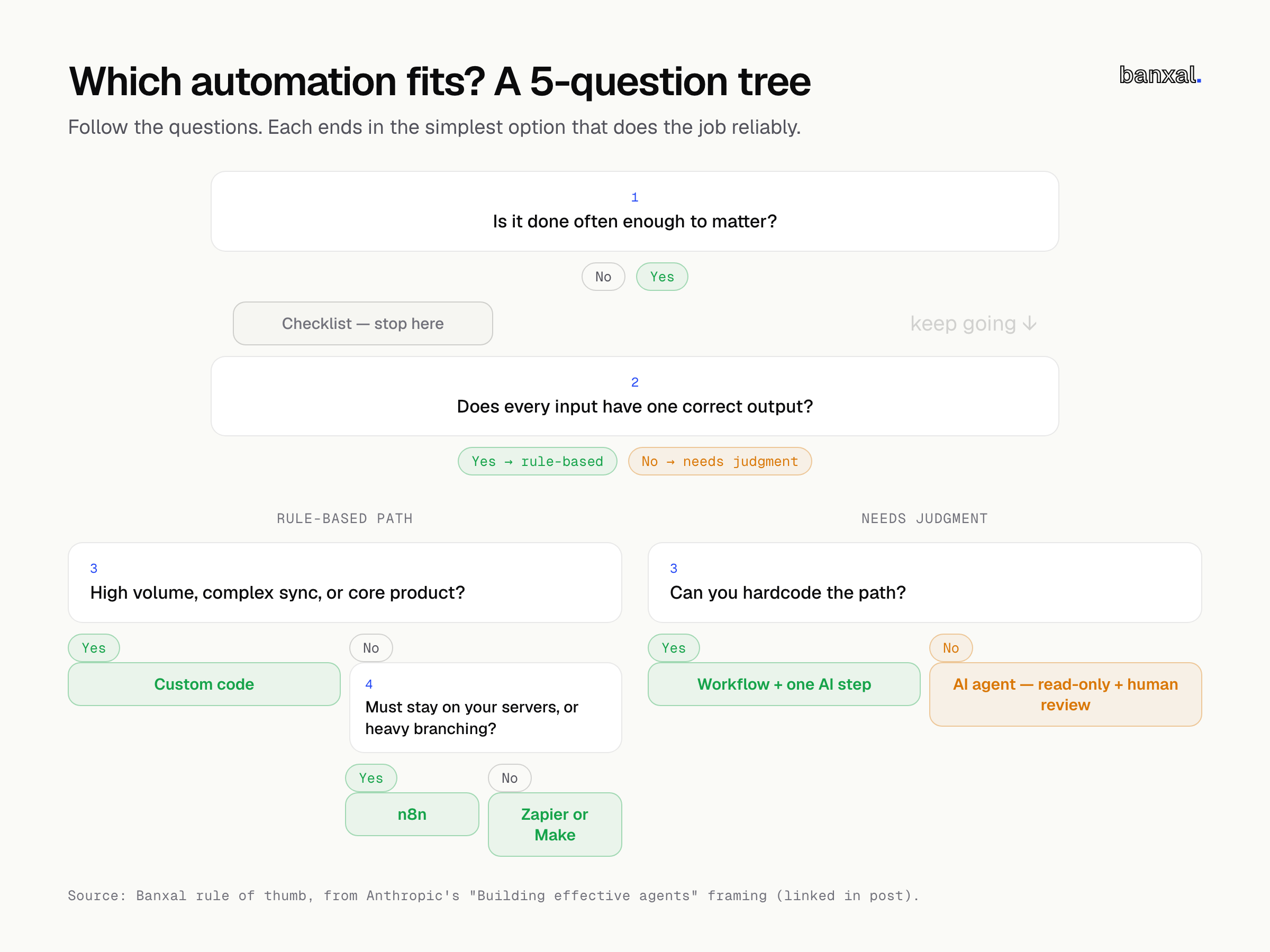 Decision tree: five yes/no questions routing a task to a checklist, Zapier/Make, n8n, custom code, a workflow with one AI step, or an AI agent