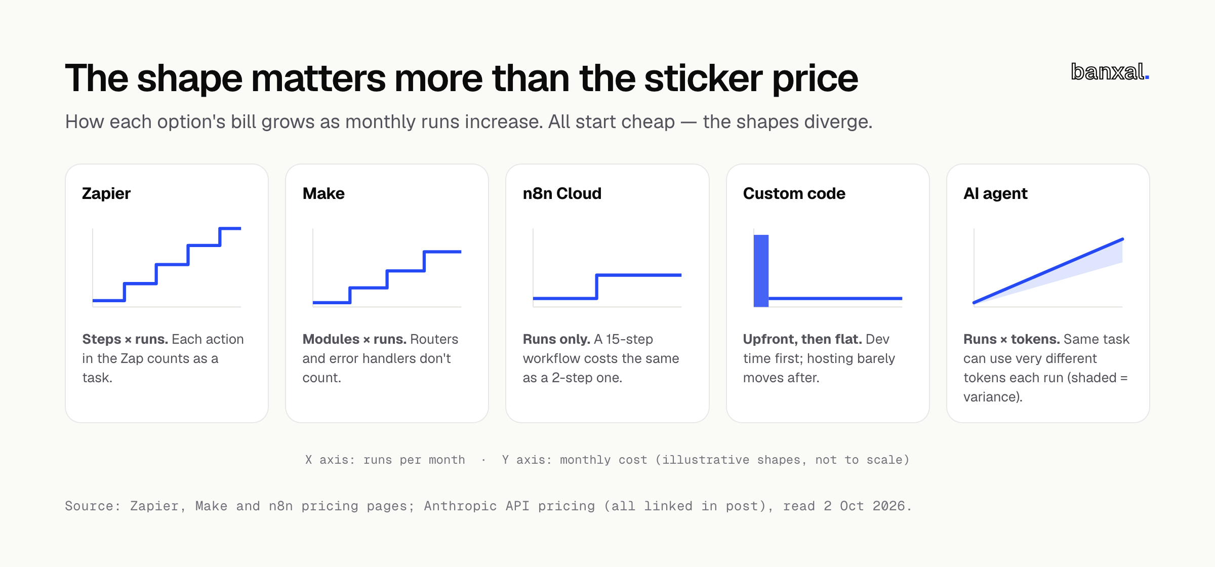 Five charts of monthly cost vs runs: Zapier and Make step up with steps/modules × runs, n8n steps up with runs only, custom code is a flat line after an upfront cost, AI agent rises steadily with a variance band
